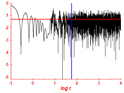 Survival probability log